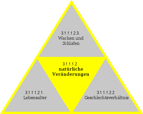natürliche Veränderungen