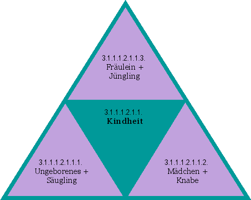Kindheit