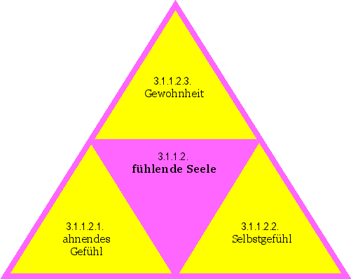 fühlende Seele