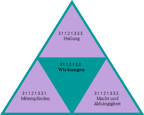 Wirkungen