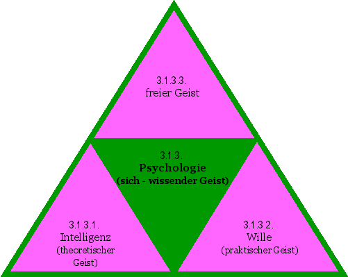 Psychologie (sich-wissender Geist)
