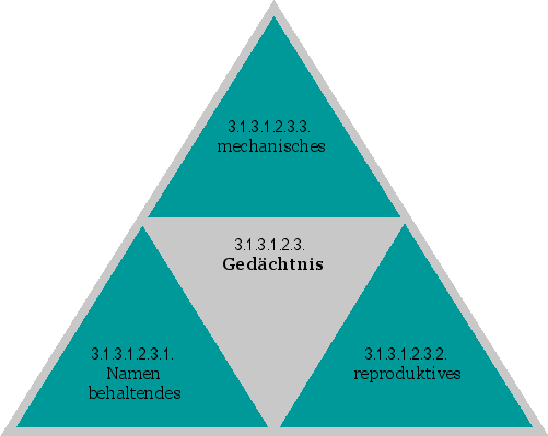 Gedächtnis
