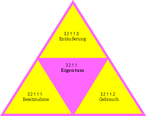 Eigentum