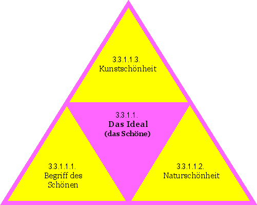 Das Ideal (das Schöne)