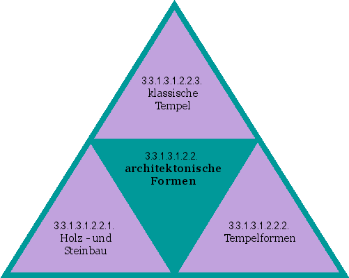 architektonische Formen