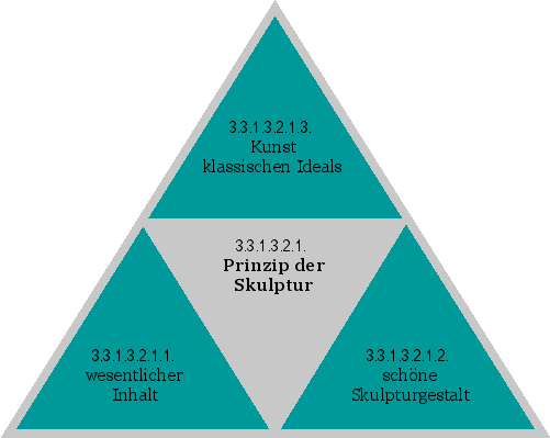 Prinzip der Skulptur