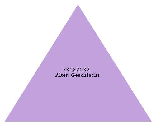 Alter, Geschlecht