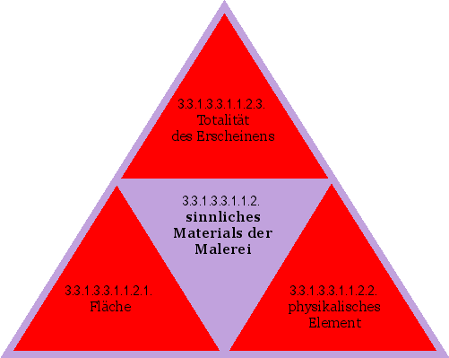 sinnliches Materials der Malerei