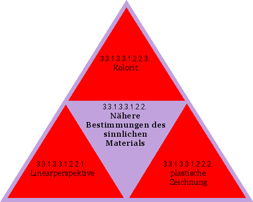 Nähere Bestimmungen des sinnlichen Materials