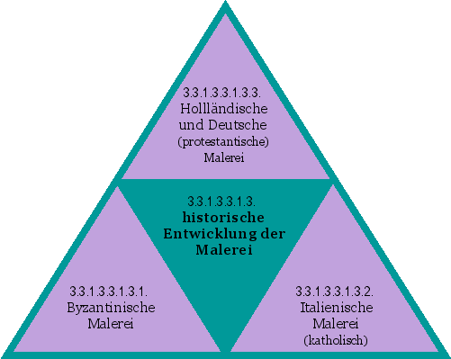 historische Entwicklung der Malerei
