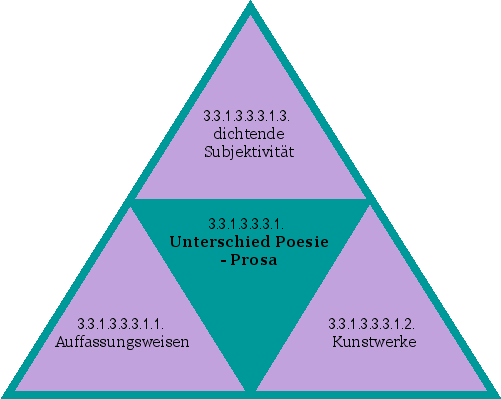 Unterschied Poesie-Prosa
