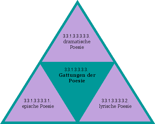 Gattungen der Poesie