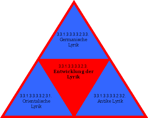 Entwicklung der Lyrik