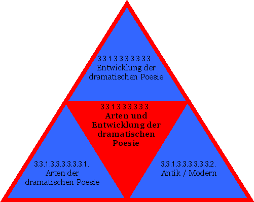 Arten und Entwicklung der dramatischen Poesie