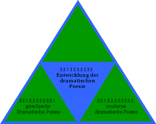 Entwicklung der dramatischen Poesie