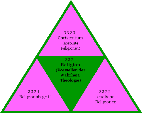 Religion (Vorstellen der Wahrheit, Theologie)