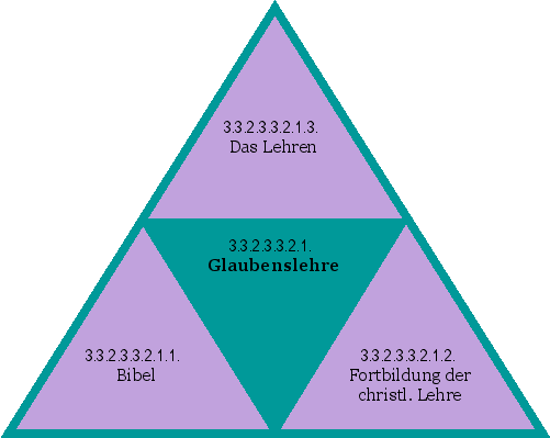 Glaubenslehre