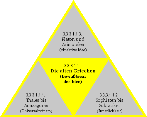 Die alten Griechen (Bewußtsein der Idee)