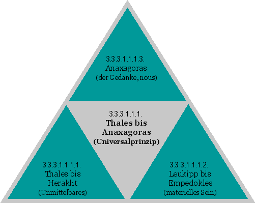 Thales bis Anaxagoras (Universalprinzip)
