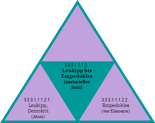 Leukipp bis Empedokles (materielles Sein)