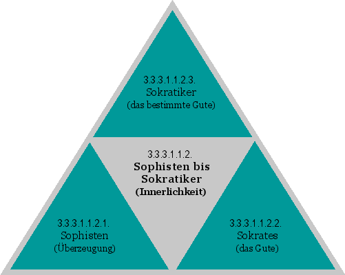 Sophisten bis Sokratiker (Innerlichkeit)