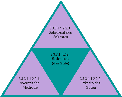 Sokrates (das Gute)