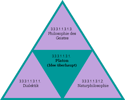 Platon (Idee überhaupt)