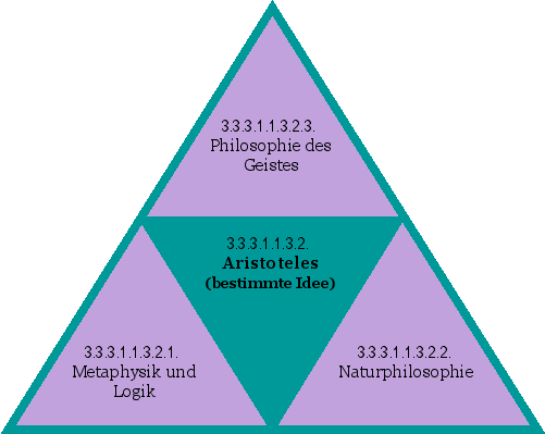 Aristoteles (bestimmte Idee)