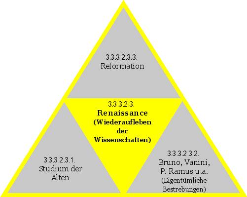 Renaissance (Wiederaufleben der Wissenschaften)