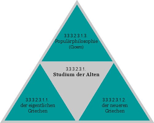 Studium der Alten