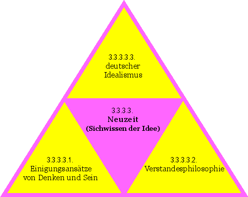 Neuzeit (Sichwissen der Idee)