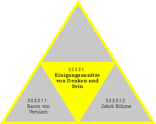 Einigungsansätze von Denken und Sein
